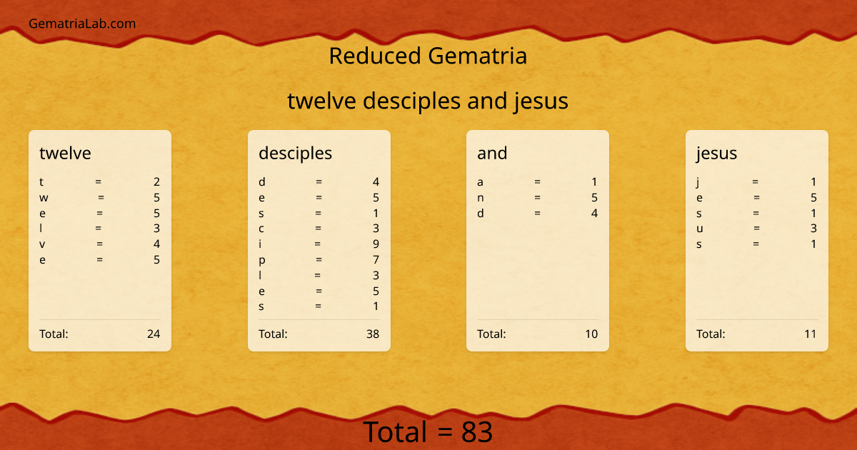 twelve desciples and jesus in reduced Gematria